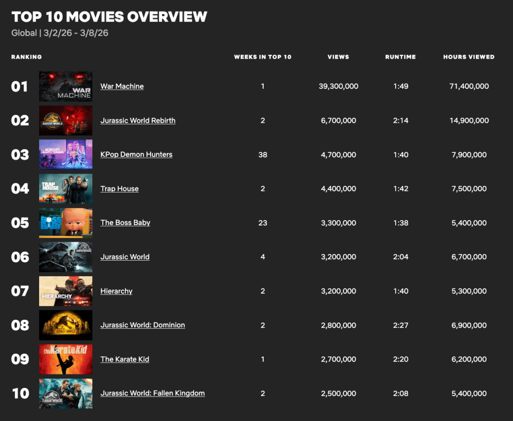 War Machine Hit 39.3 Million Views in Three Days. Netflix Still Cant Build Stars. — additional image